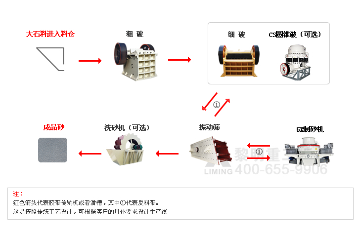 时产200吨石灰石机制砂生产线哪的更好？